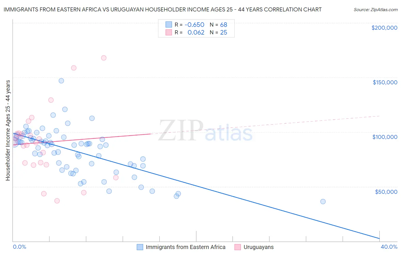 Immigrants from Eastern Africa vs Uruguayan Householder Income Ages 25 - 44 years