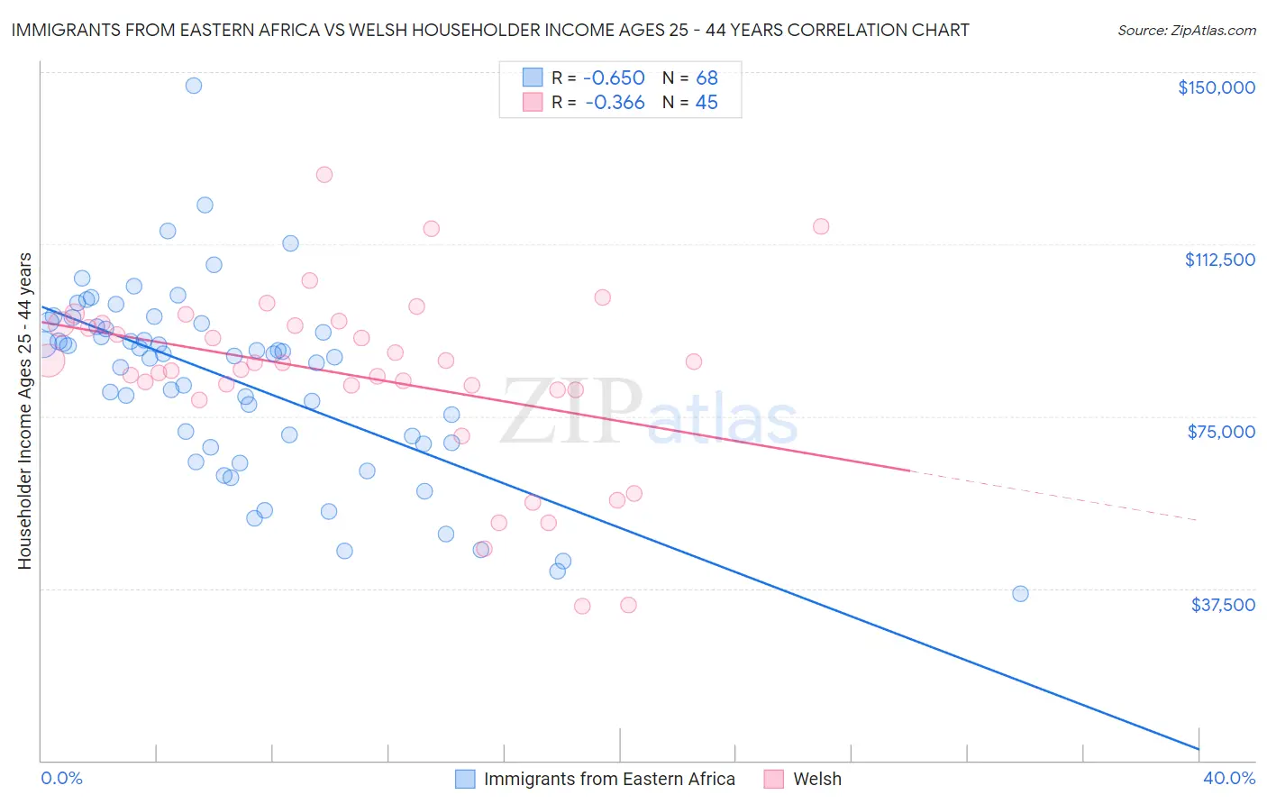 Immigrants from Eastern Africa vs Welsh Householder Income Ages 25 - 44 years