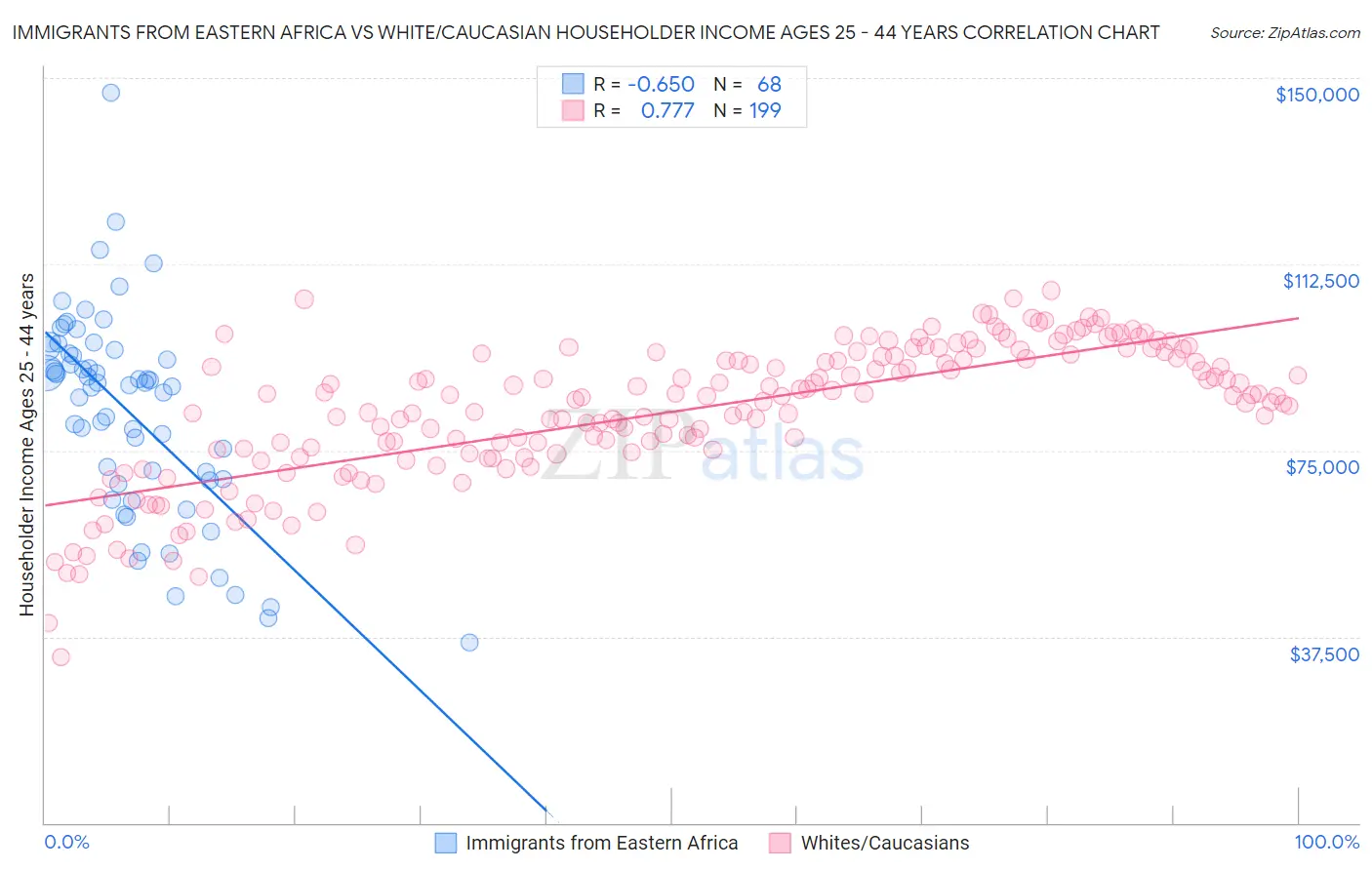 Immigrants from Eastern Africa vs White/Caucasian Householder Income Ages 25 - 44 years