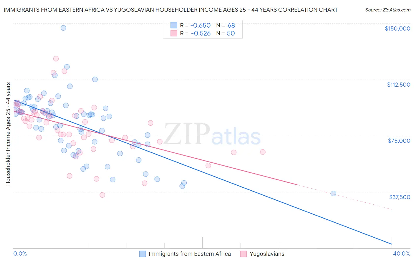 Immigrants from Eastern Africa vs Yugoslavian Householder Income Ages 25 - 44 years