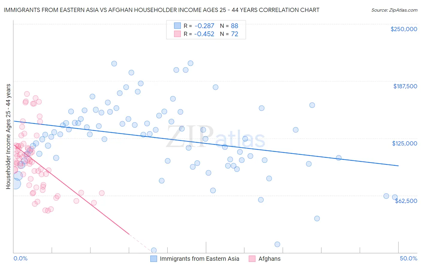 Immigrants from Eastern Asia vs Afghan Householder Income Ages 25 - 44 years