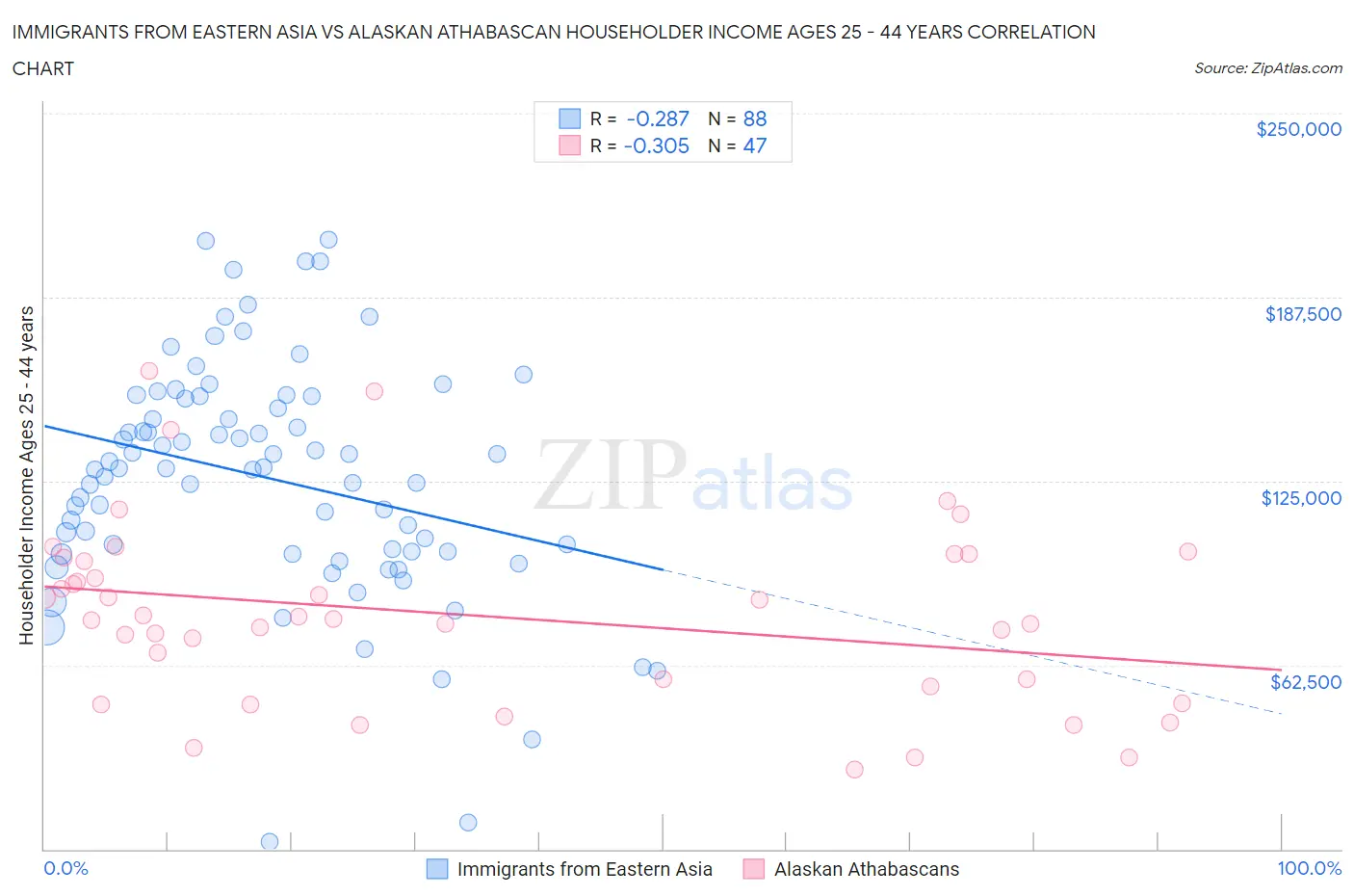 Immigrants from Eastern Asia vs Alaskan Athabascan Householder Income Ages 25 - 44 years