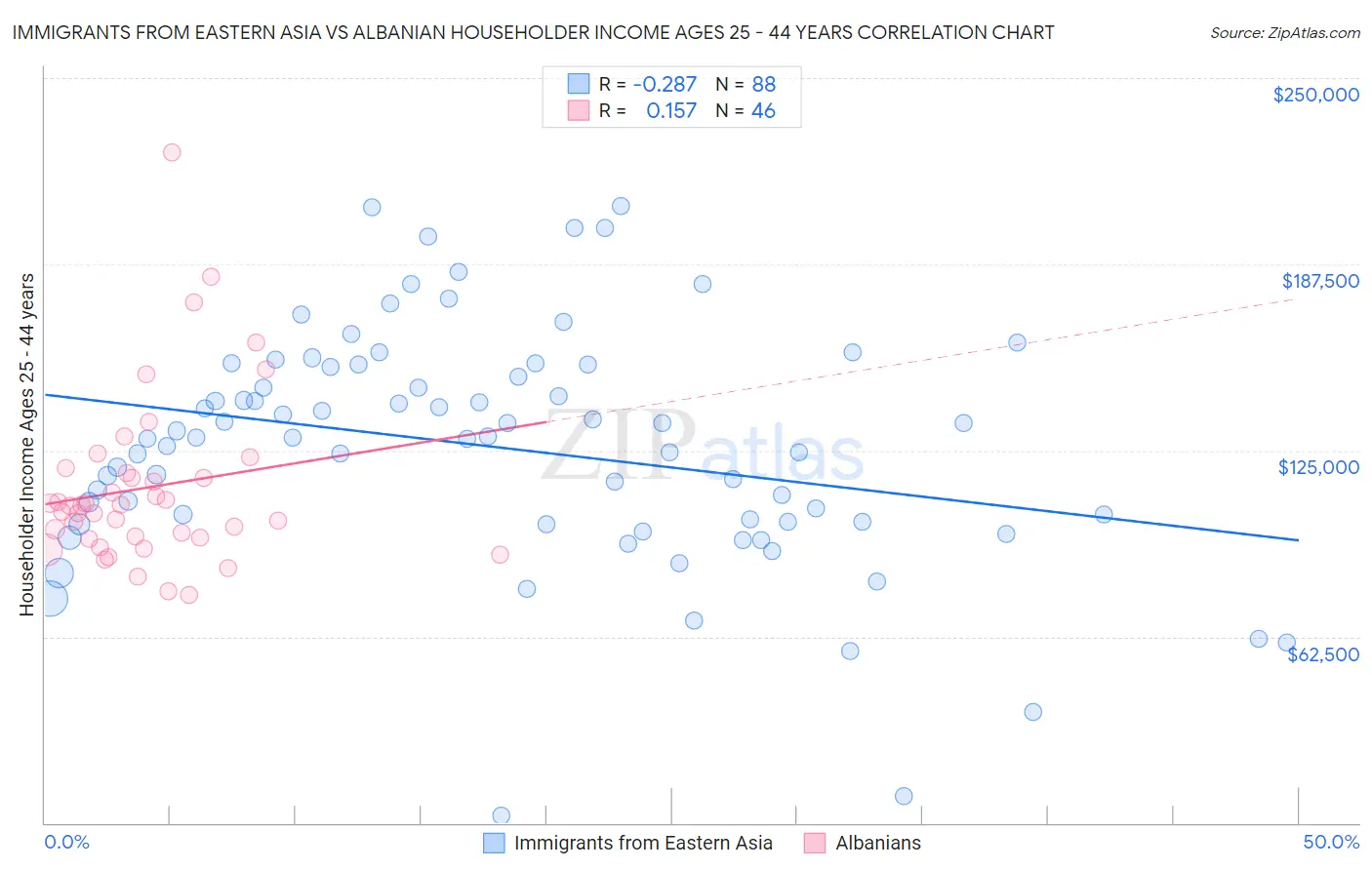 Immigrants from Eastern Asia vs Albanian Householder Income Ages 25 - 44 years