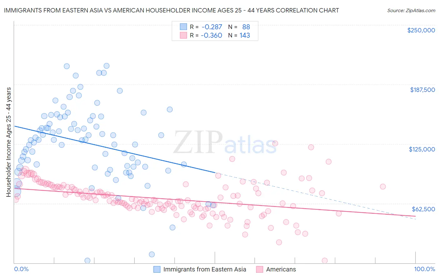 Immigrants from Eastern Asia vs American Householder Income Ages 25 - 44 years