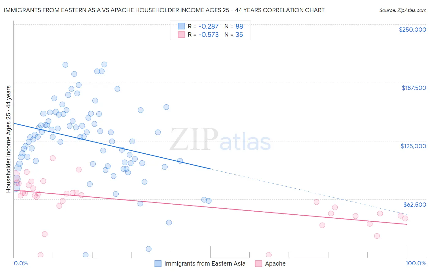 Immigrants from Eastern Asia vs Apache Householder Income Ages 25 - 44 years