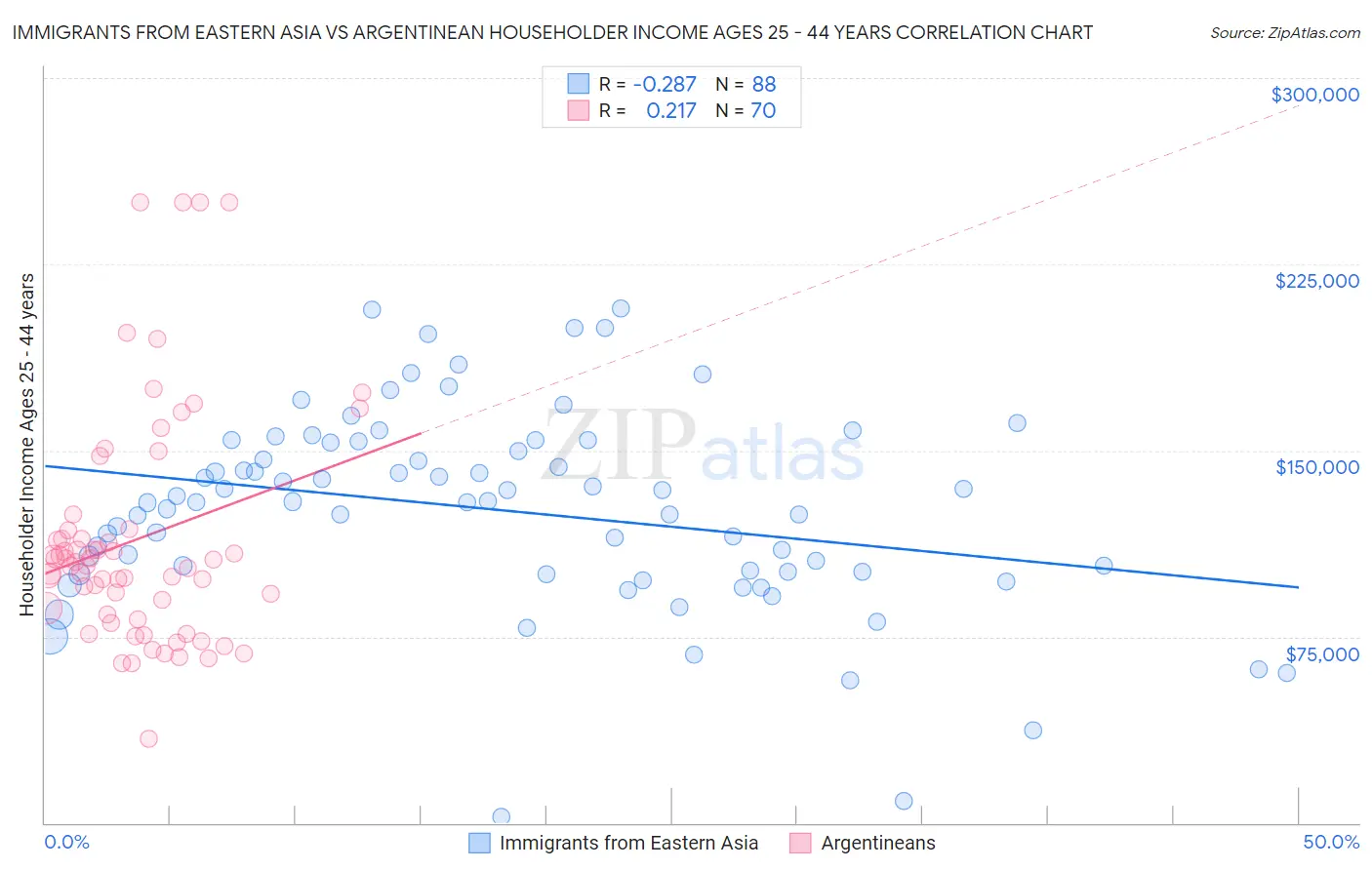 Immigrants from Eastern Asia vs Argentinean Householder Income Ages 25 - 44 years