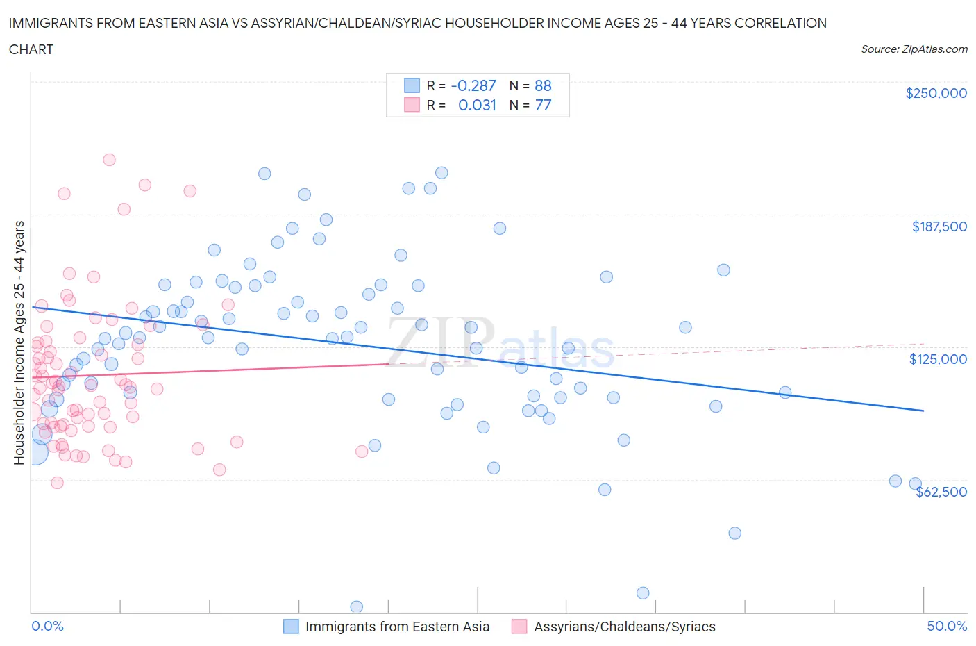 Immigrants from Eastern Asia vs Assyrian/Chaldean/Syriac Householder Income Ages 25 - 44 years