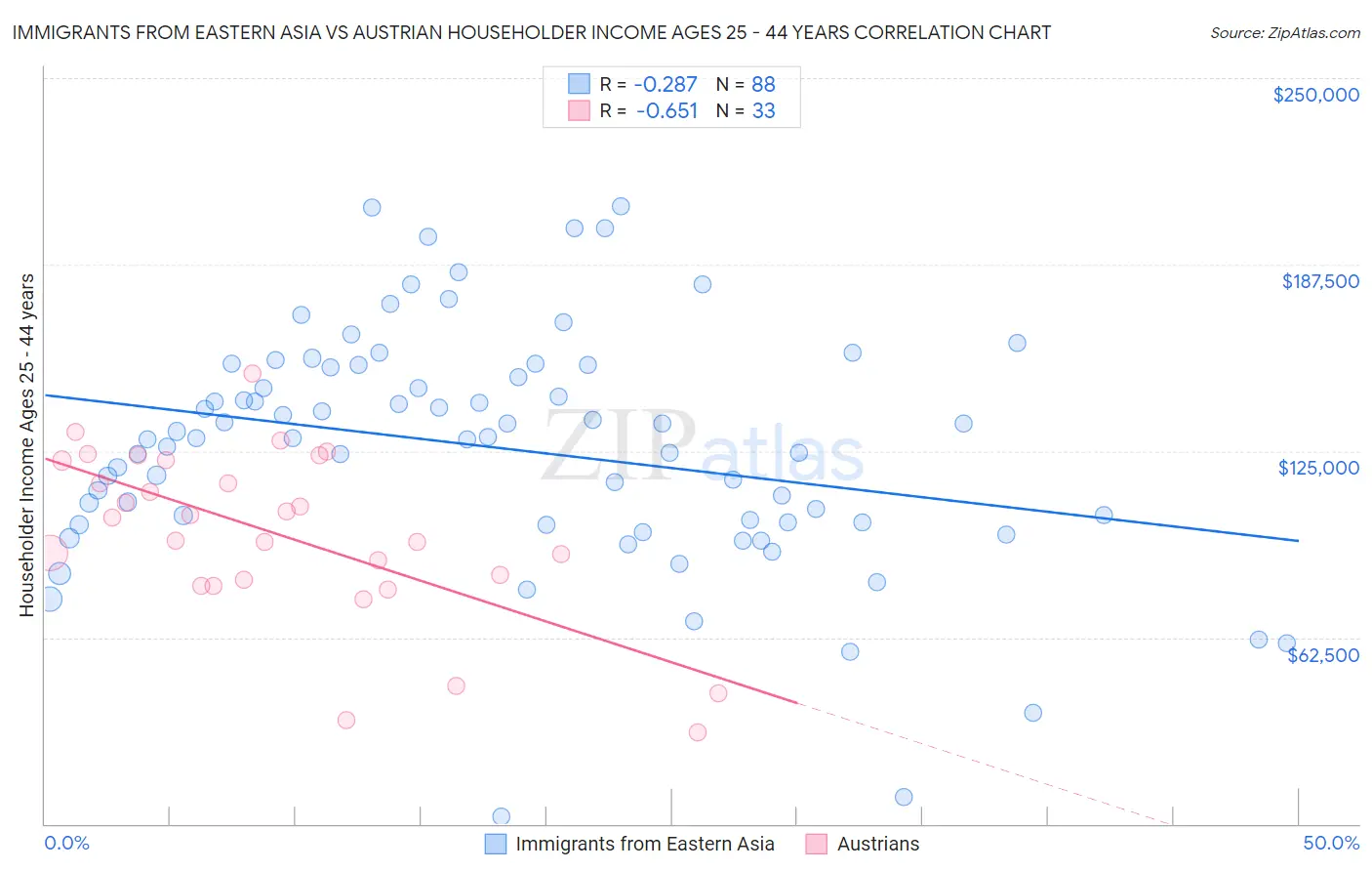 Immigrants from Eastern Asia vs Austrian Householder Income Ages 25 - 44 years