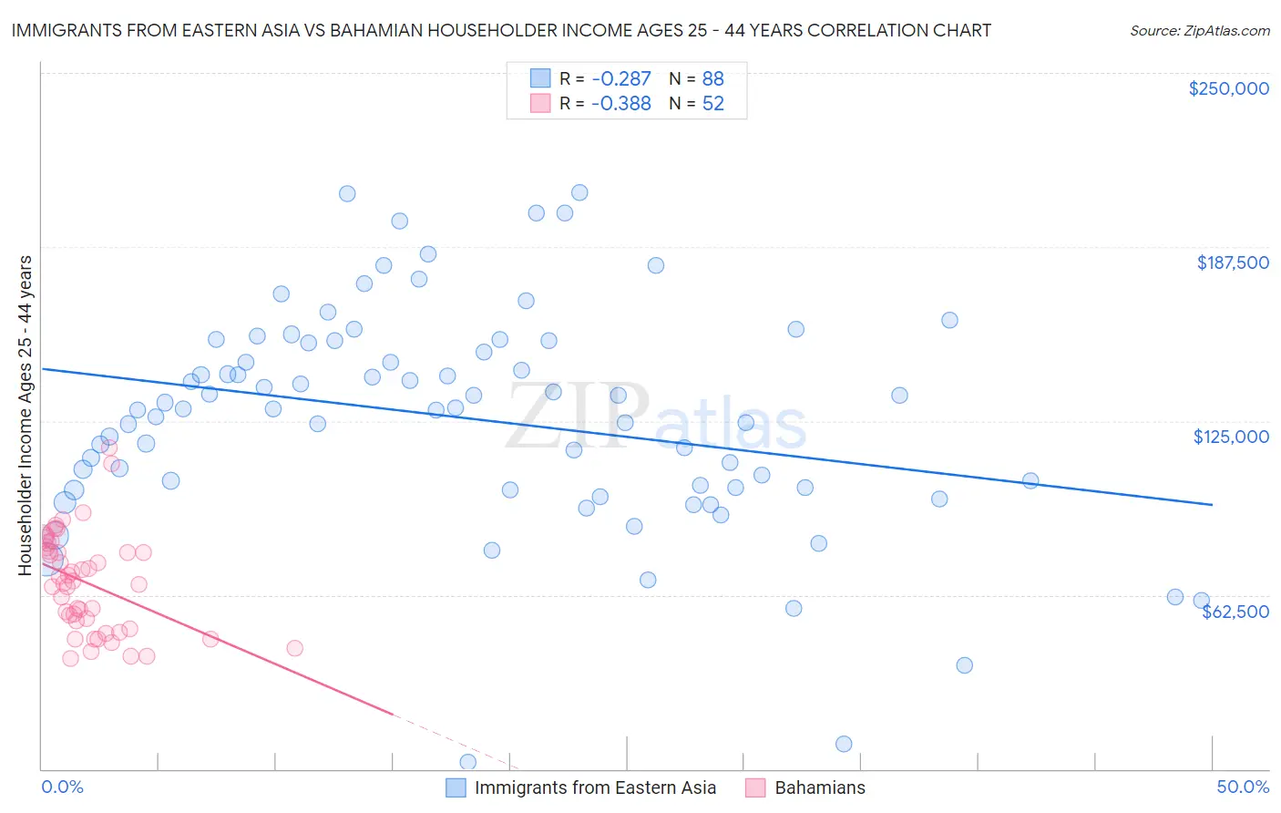 Immigrants from Eastern Asia vs Bahamian Householder Income Ages 25 - 44 years
