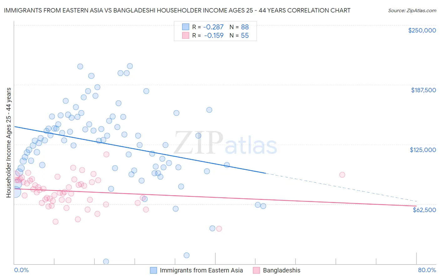Immigrants from Eastern Asia vs Bangladeshi Householder Income Ages 25 - 44 years