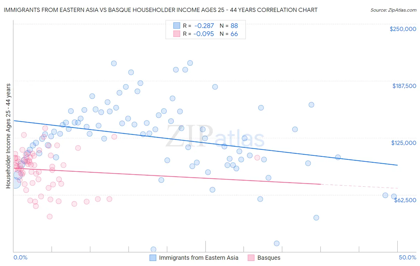 Immigrants from Eastern Asia vs Basque Householder Income Ages 25 - 44 years