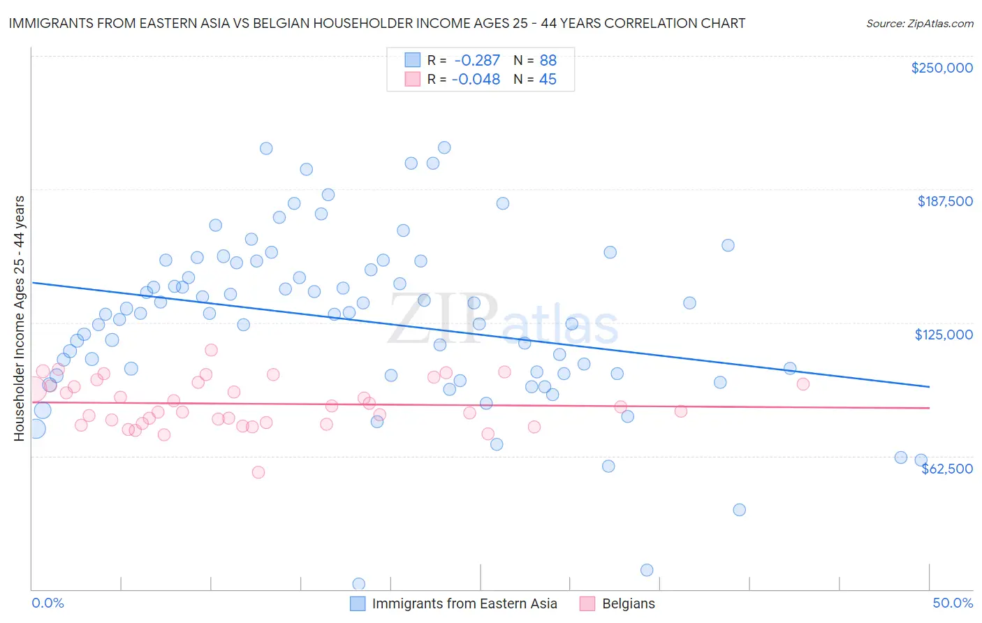 Immigrants from Eastern Asia vs Belgian Householder Income Ages 25 - 44 years