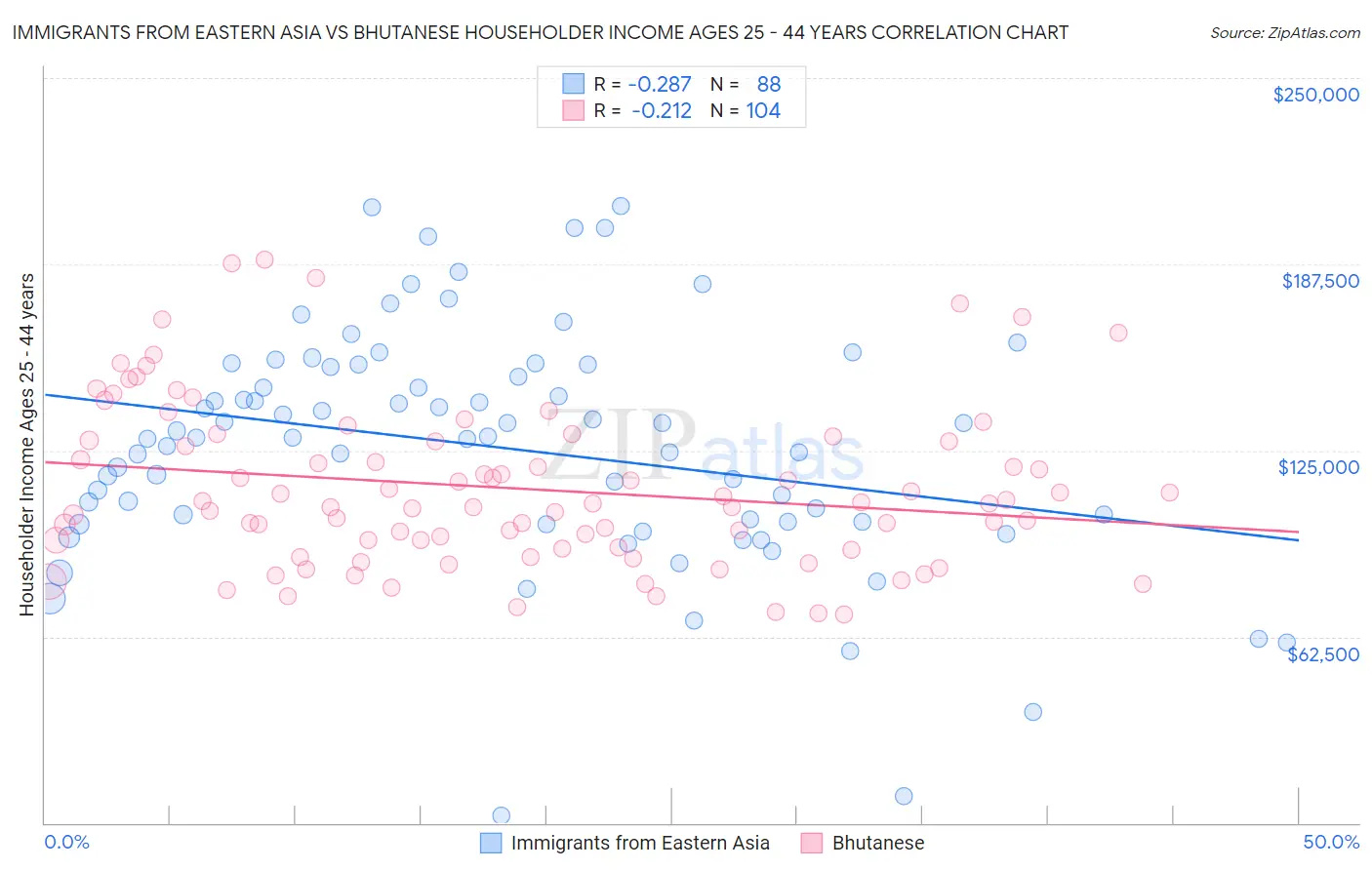 Immigrants from Eastern Asia vs Bhutanese Householder Income Ages 25 - 44 years
