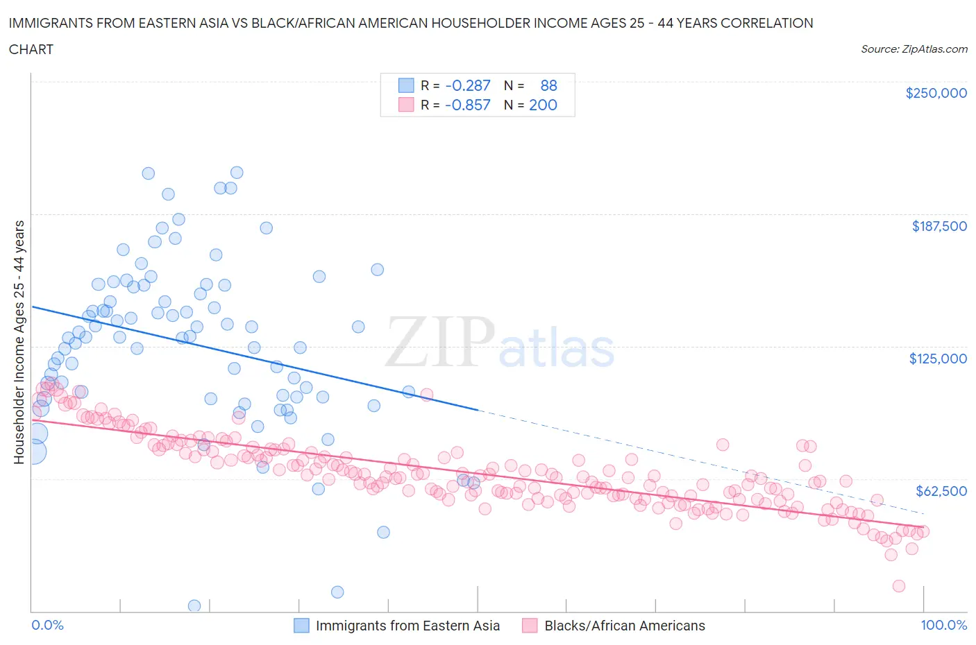 Immigrants from Eastern Asia vs Black/African American Householder Income Ages 25 - 44 years
