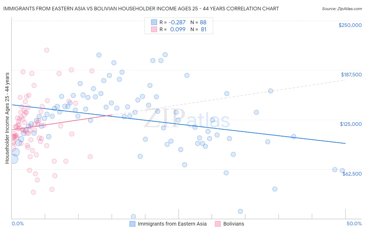 Immigrants from Eastern Asia vs Bolivian Householder Income Ages 25 - 44 years
