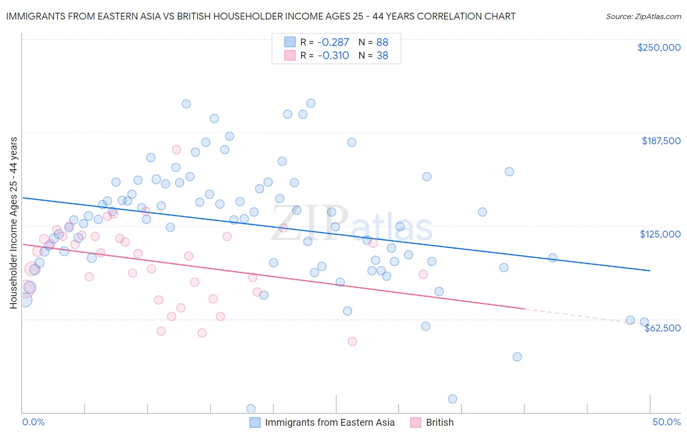 Immigrants from Eastern Asia vs British Householder Income Ages 25 - 44 years