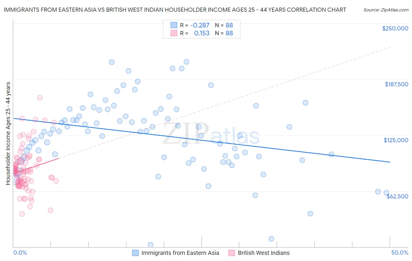 Immigrants from Eastern Asia vs British West Indian Householder Income Ages 25 - 44 years