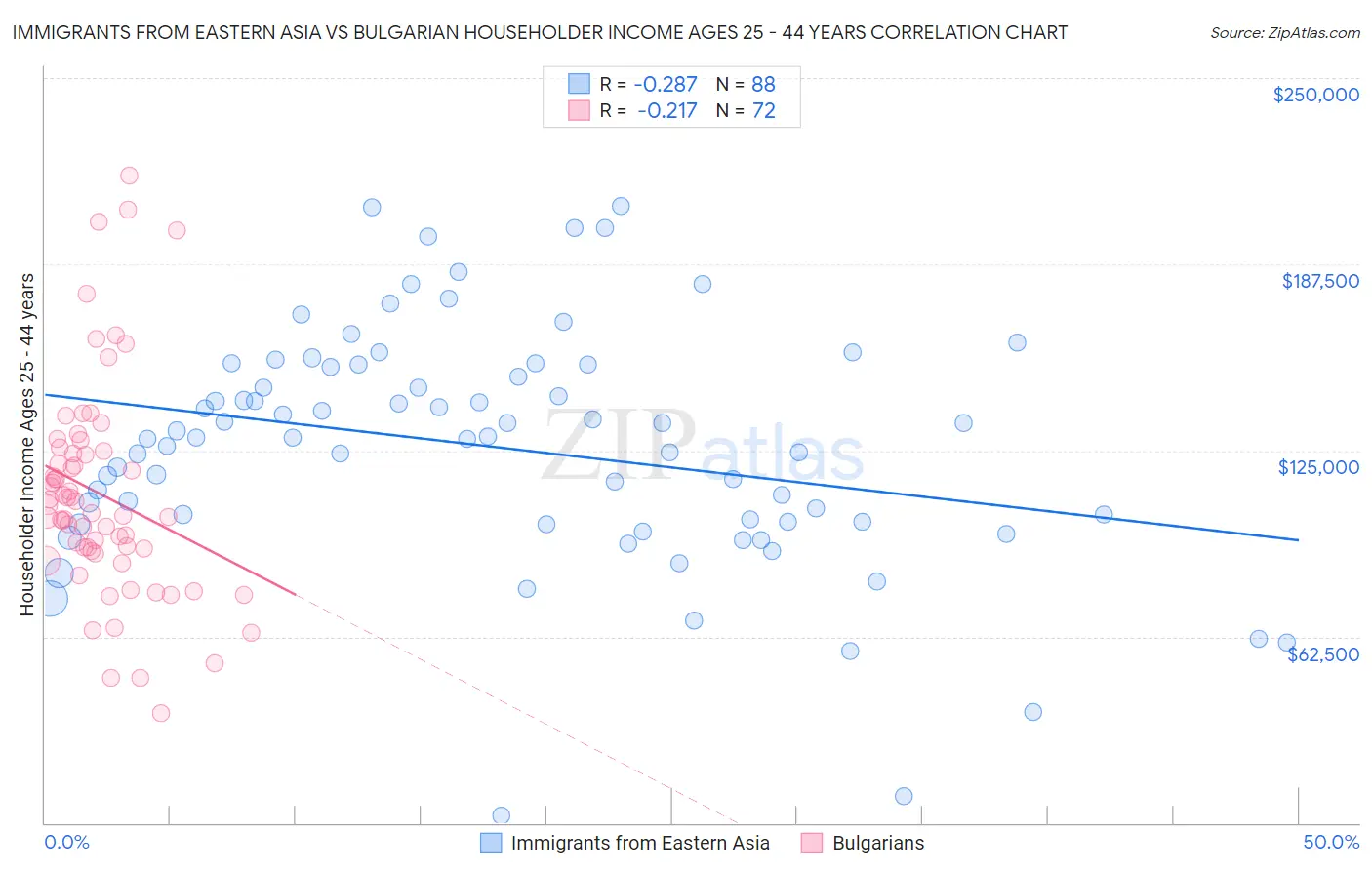 Immigrants from Eastern Asia vs Bulgarian Householder Income Ages 25 - 44 years
