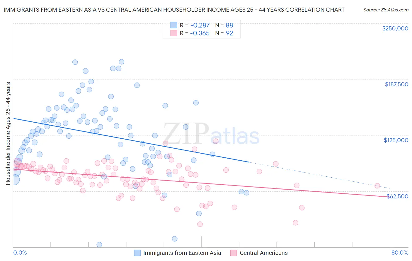 Immigrants from Eastern Asia vs Central American Householder Income Ages 25 - 44 years