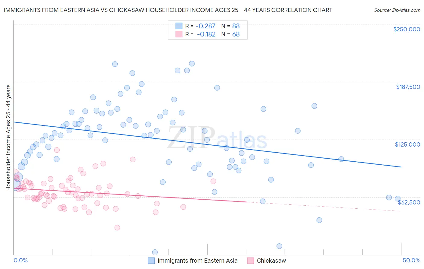 Immigrants from Eastern Asia vs Chickasaw Householder Income Ages 25 - 44 years