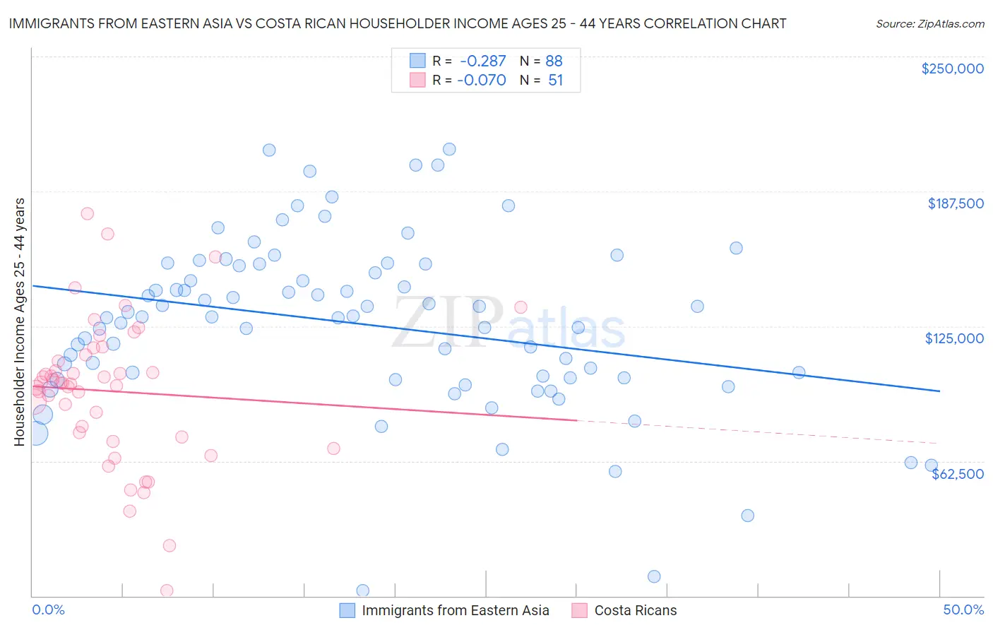 Immigrants from Eastern Asia vs Costa Rican Householder Income Ages 25 - 44 years