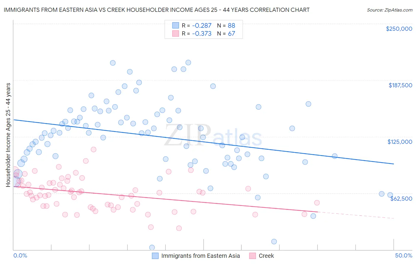 Immigrants from Eastern Asia vs Creek Householder Income Ages 25 - 44 years