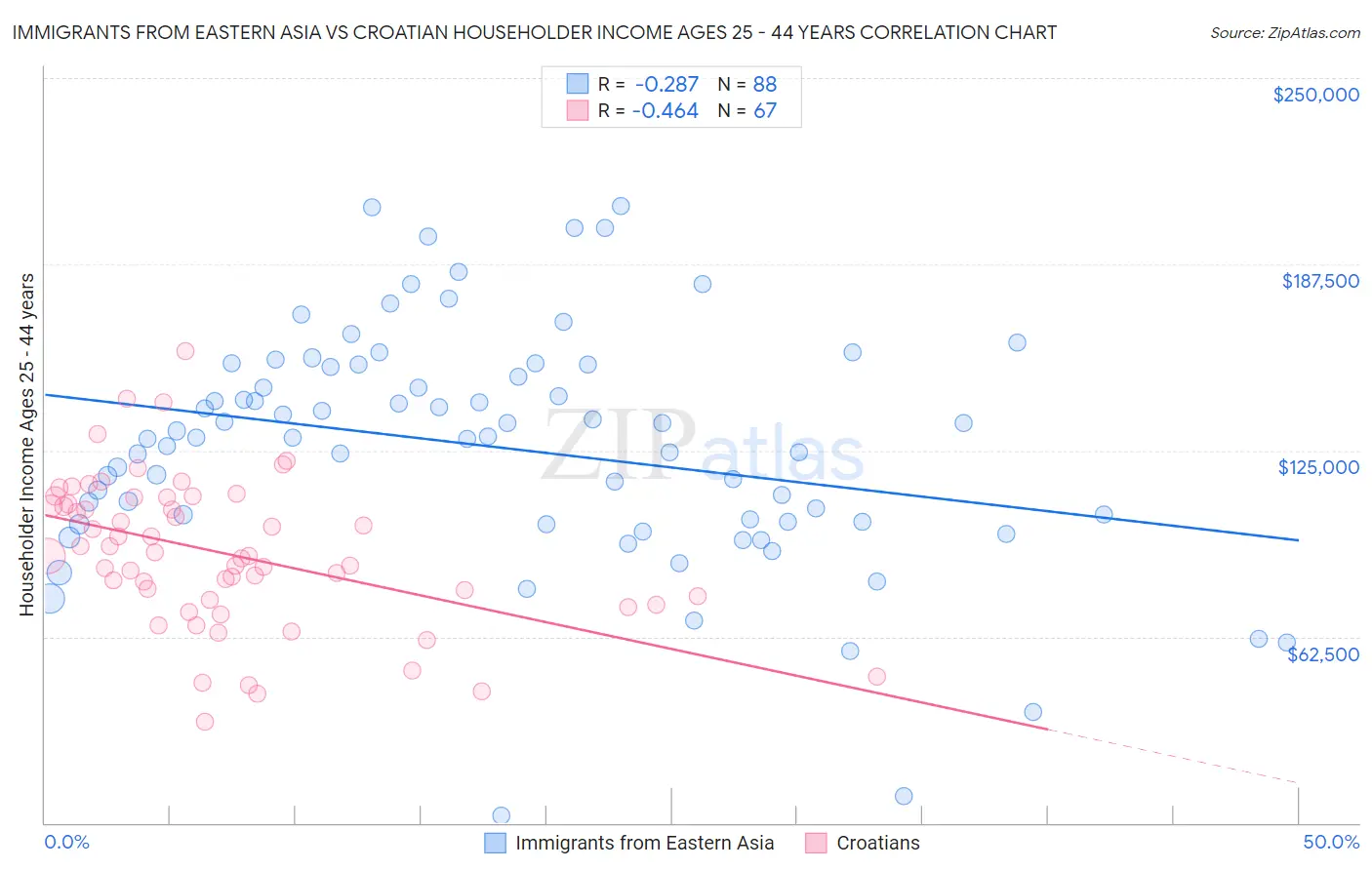 Immigrants from Eastern Asia vs Croatian Householder Income Ages 25 - 44 years