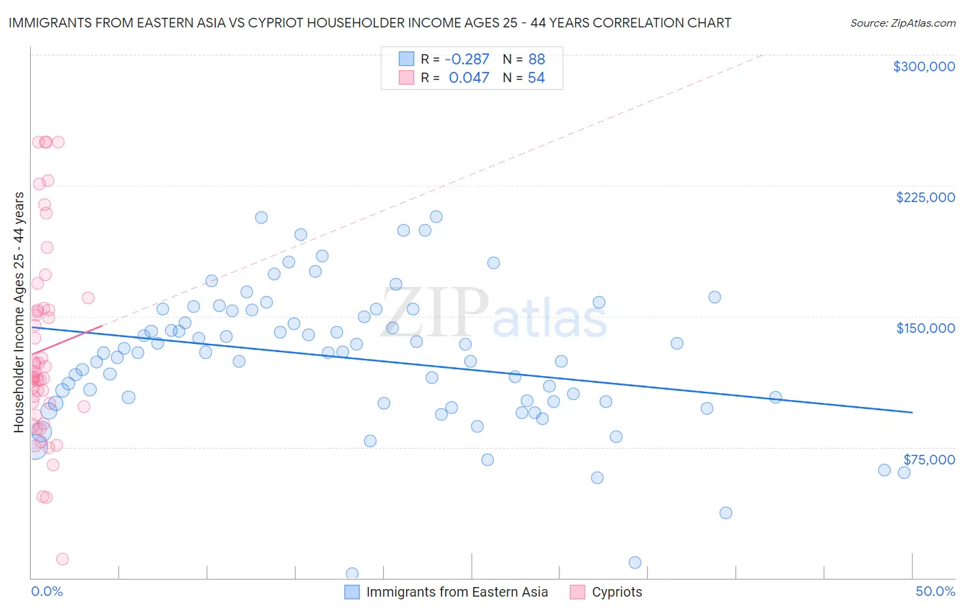 Immigrants from Eastern Asia vs Cypriot Householder Income Ages 25 - 44 years