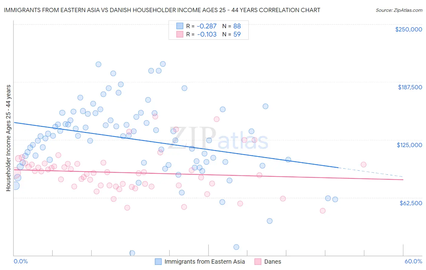 Immigrants from Eastern Asia vs Danish Householder Income Ages 25 - 44 years