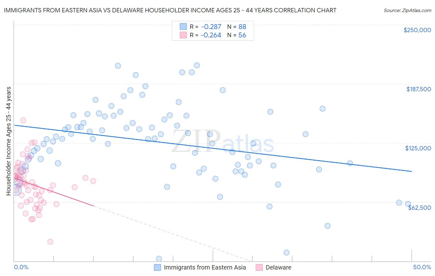 Immigrants from Eastern Asia vs Delaware Householder Income Ages 25 - 44 years