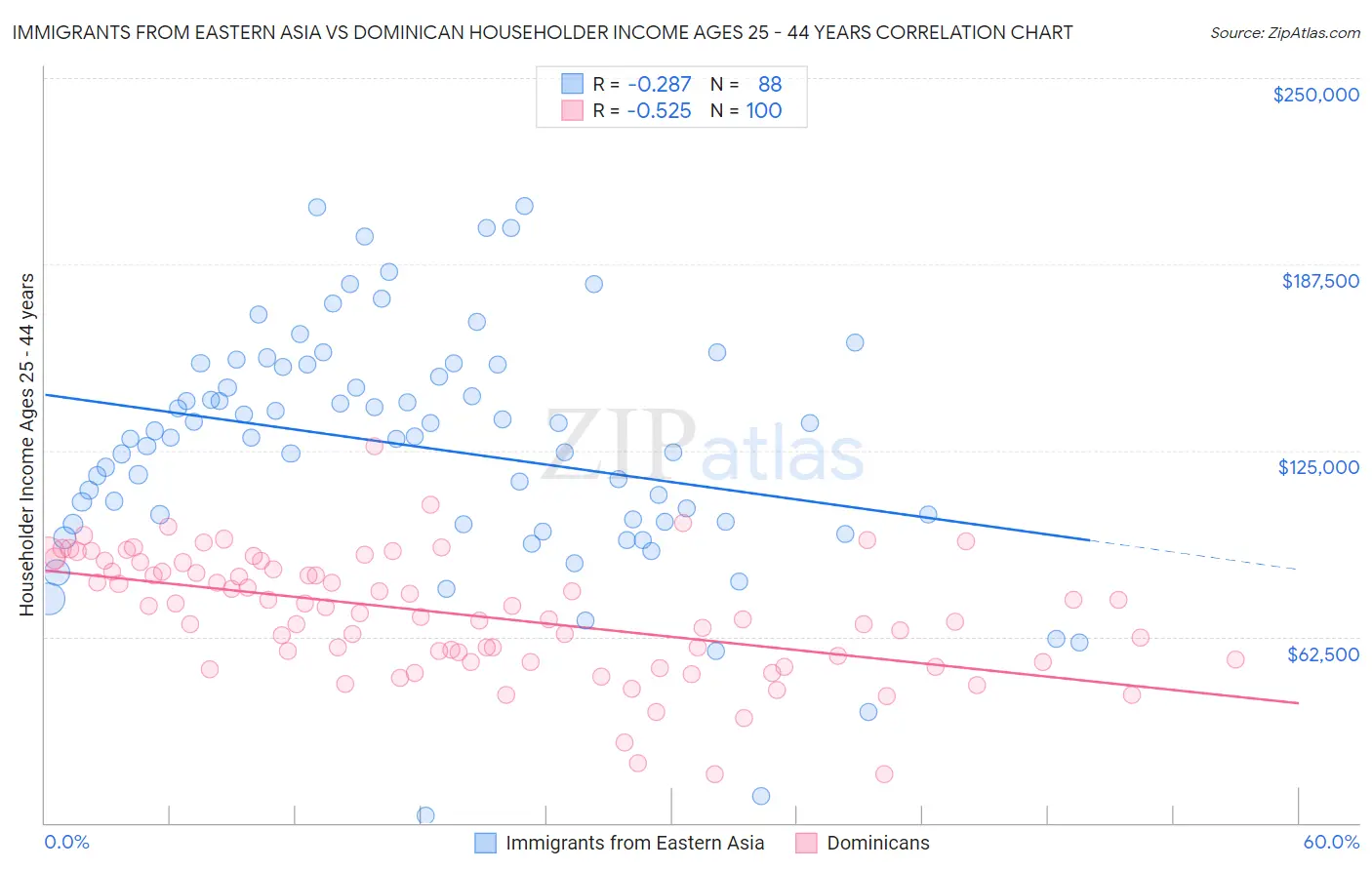Immigrants from Eastern Asia vs Dominican Householder Income Ages 25 - 44 years