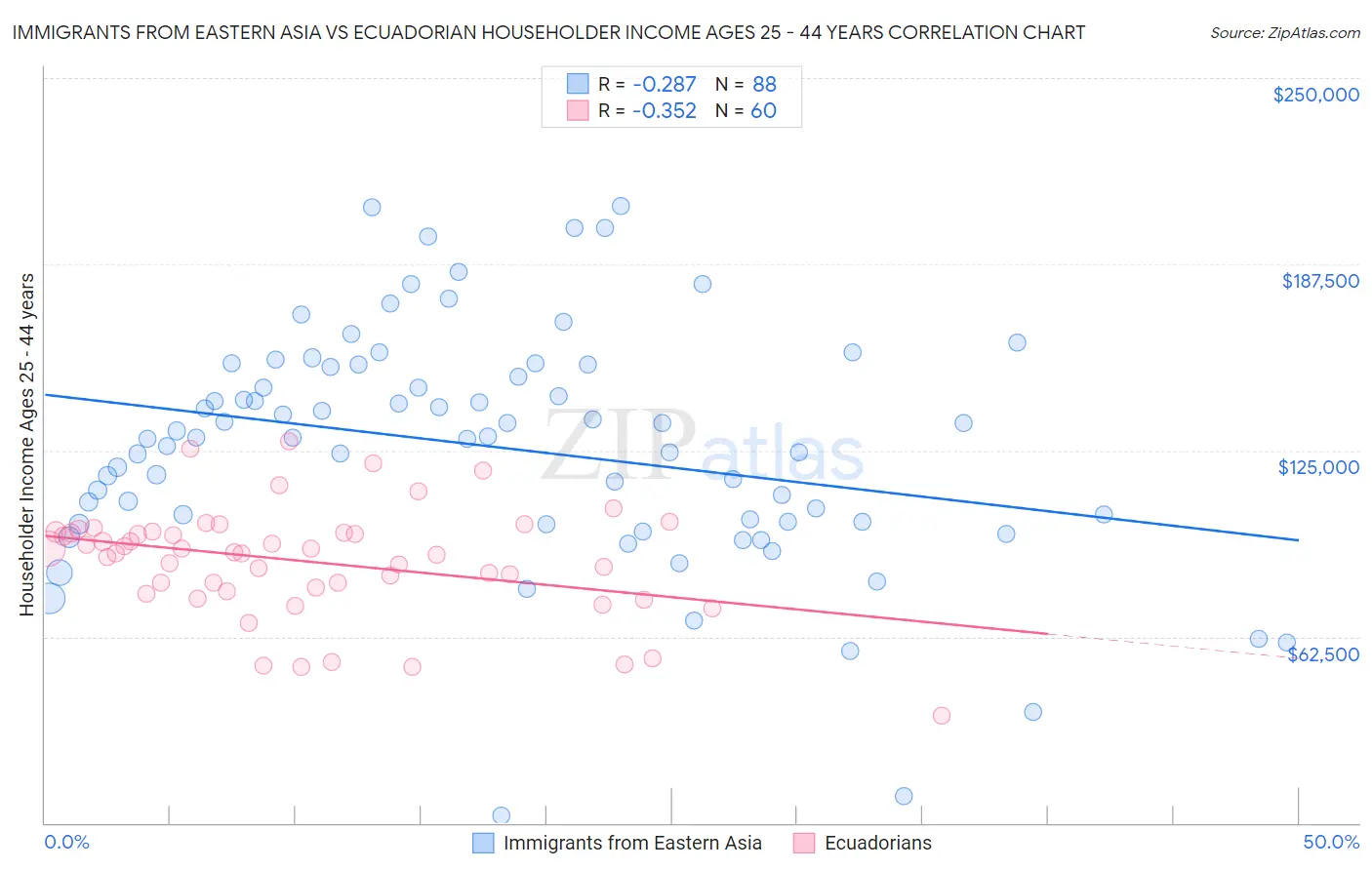 Immigrants from Eastern Asia vs Ecuadorian Householder Income Ages 25 - 44 years