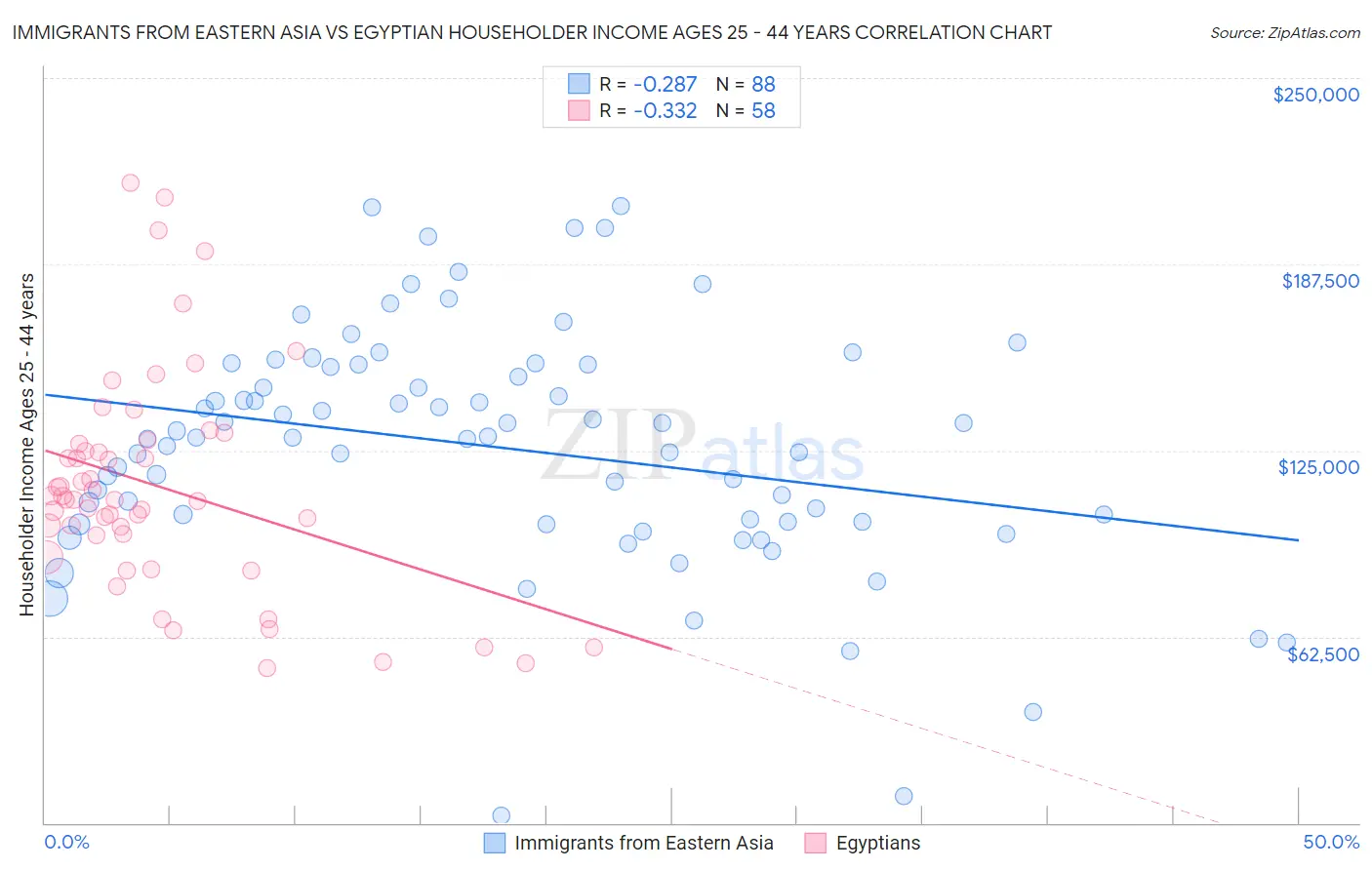 Immigrants from Eastern Asia vs Egyptian Householder Income Ages 25 - 44 years