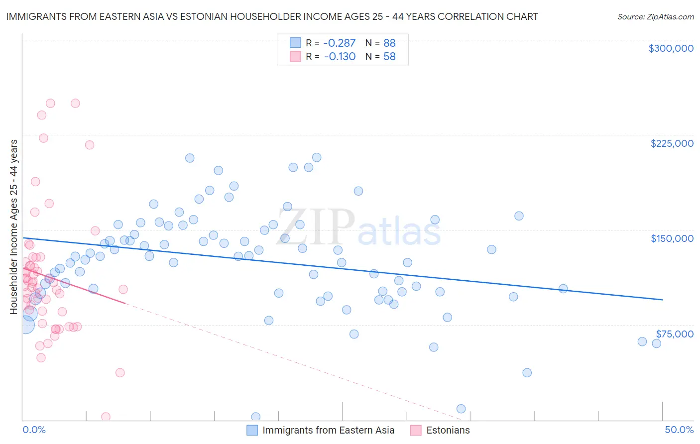 Immigrants from Eastern Asia vs Estonian Householder Income Ages 25 - 44 years