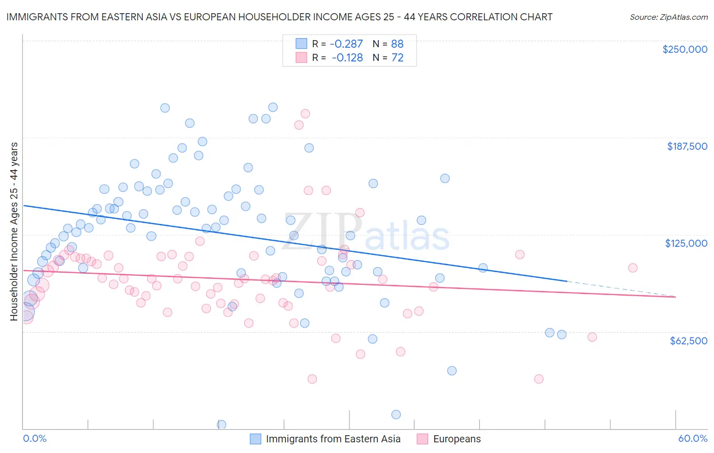 Immigrants from Eastern Asia vs European Householder Income Ages 25 - 44 years