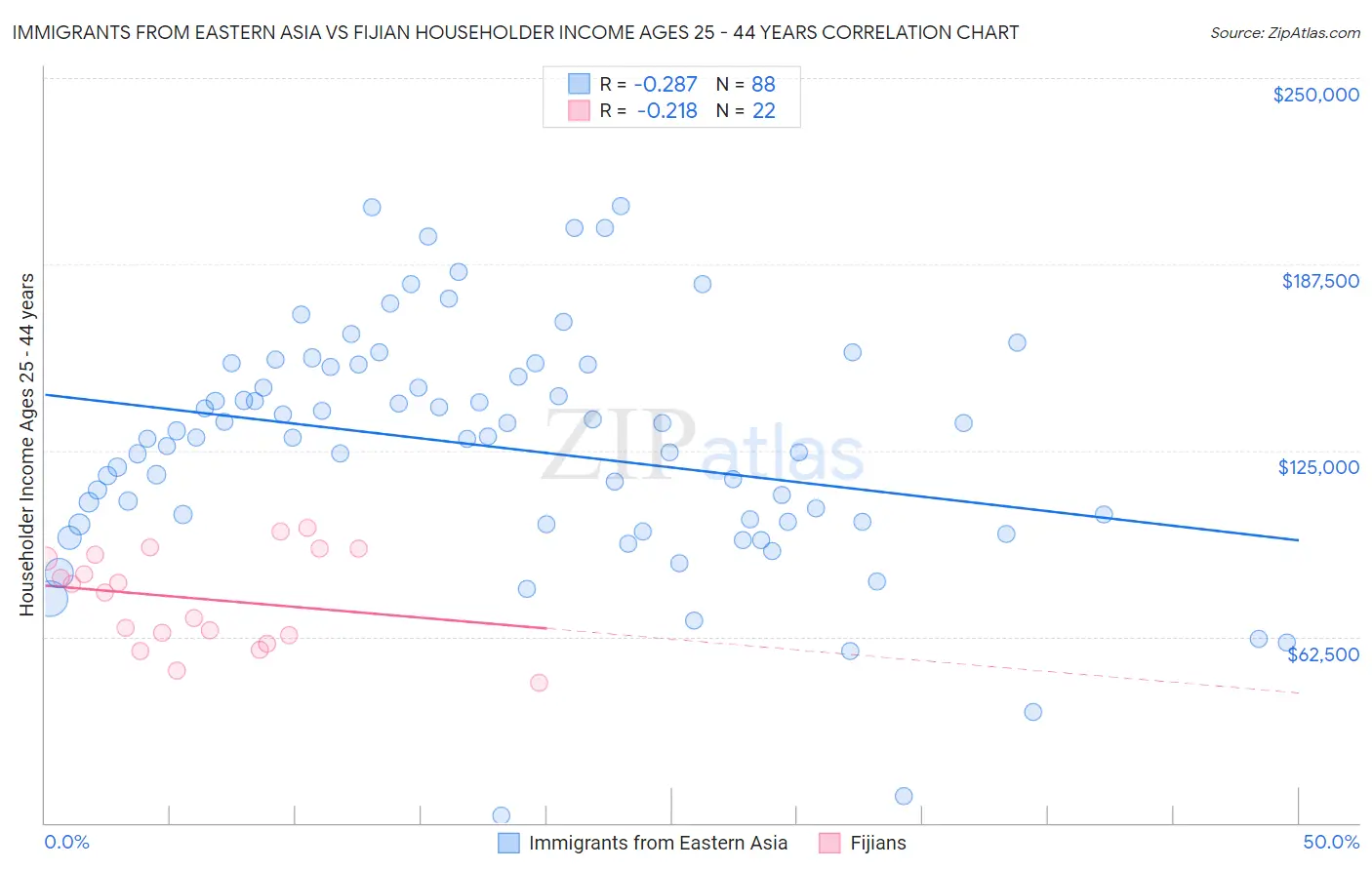 Immigrants from Eastern Asia vs Fijian Householder Income Ages 25 - 44 years