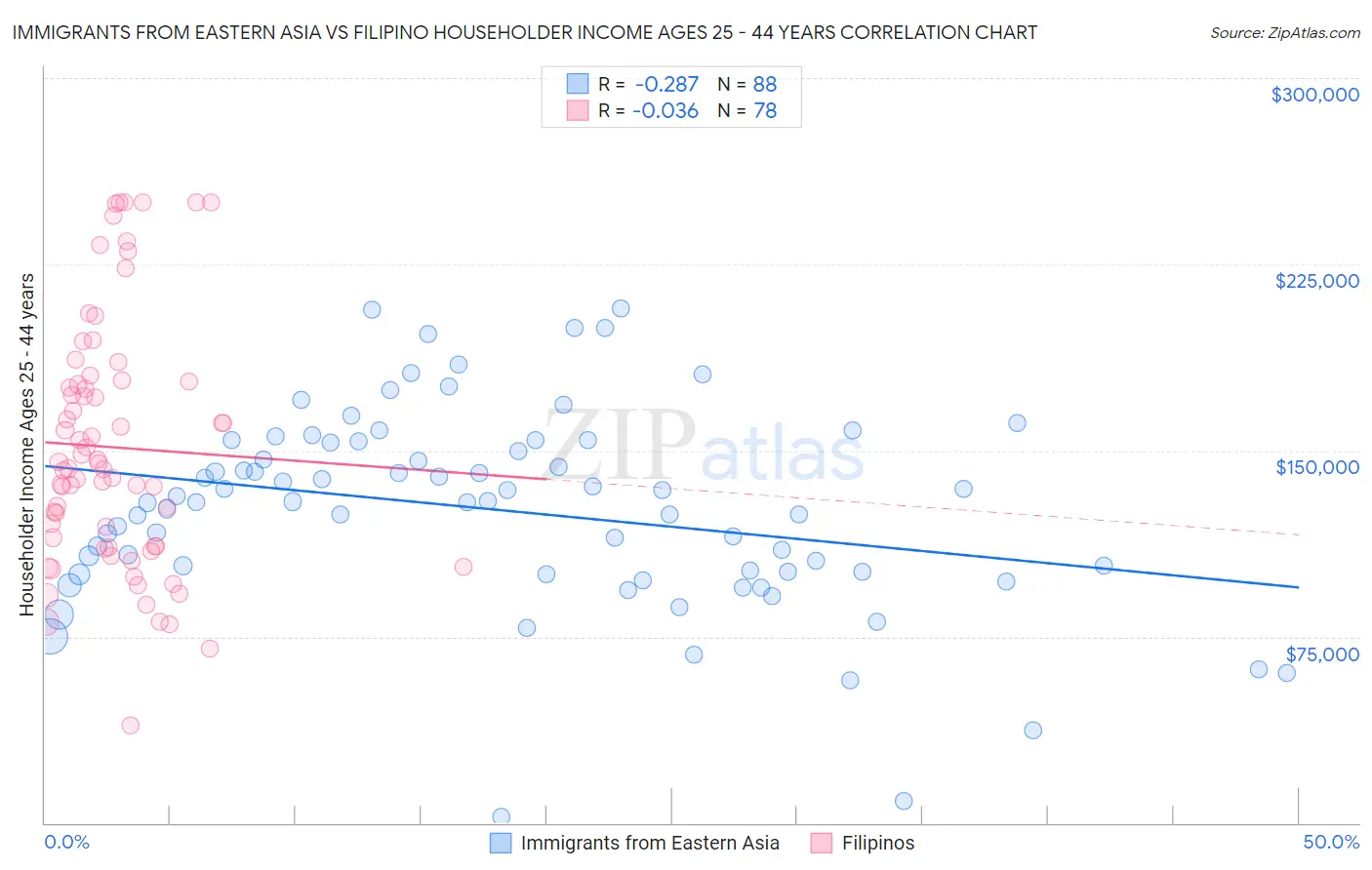 Immigrants from Eastern Asia vs Filipino Householder Income Ages 25 - 44 years