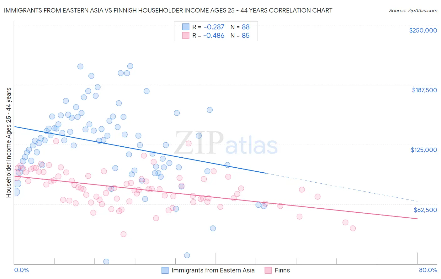 Immigrants from Eastern Asia vs Finnish Householder Income Ages 25 - 44 years