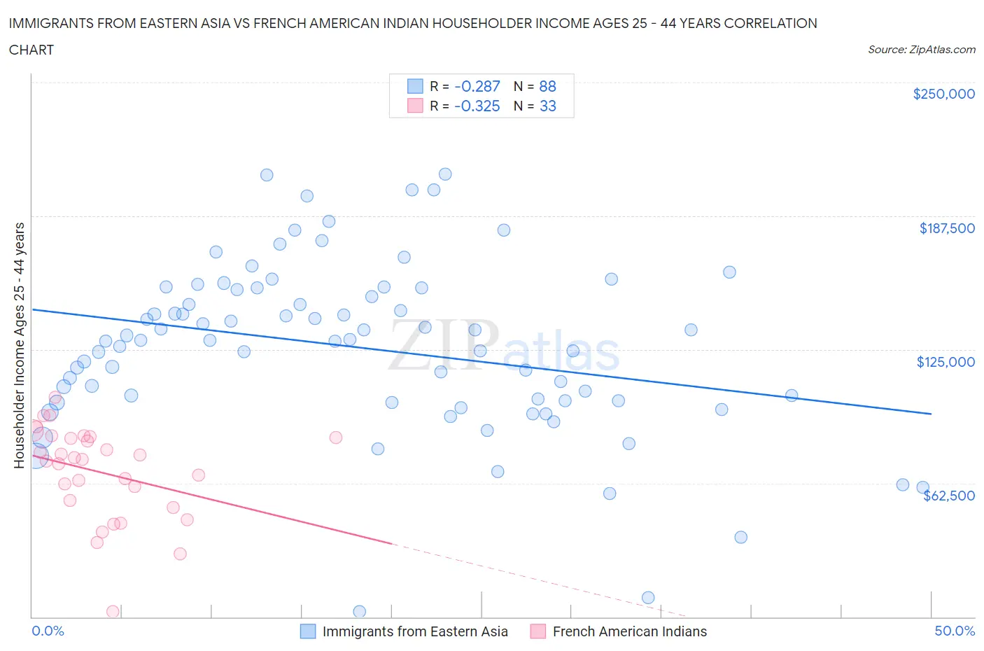 Immigrants from Eastern Asia vs French American Indian Householder Income Ages 25 - 44 years