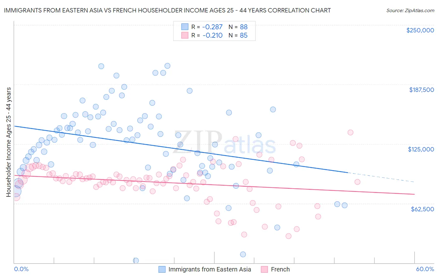 Immigrants from Eastern Asia vs French Householder Income Ages 25 - 44 years