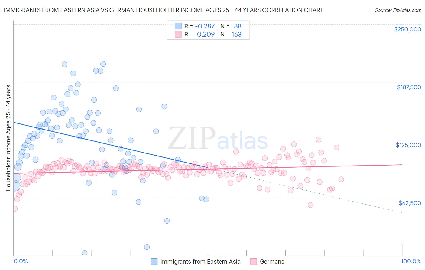 Immigrants from Eastern Asia vs German Householder Income Ages 25 - 44 years