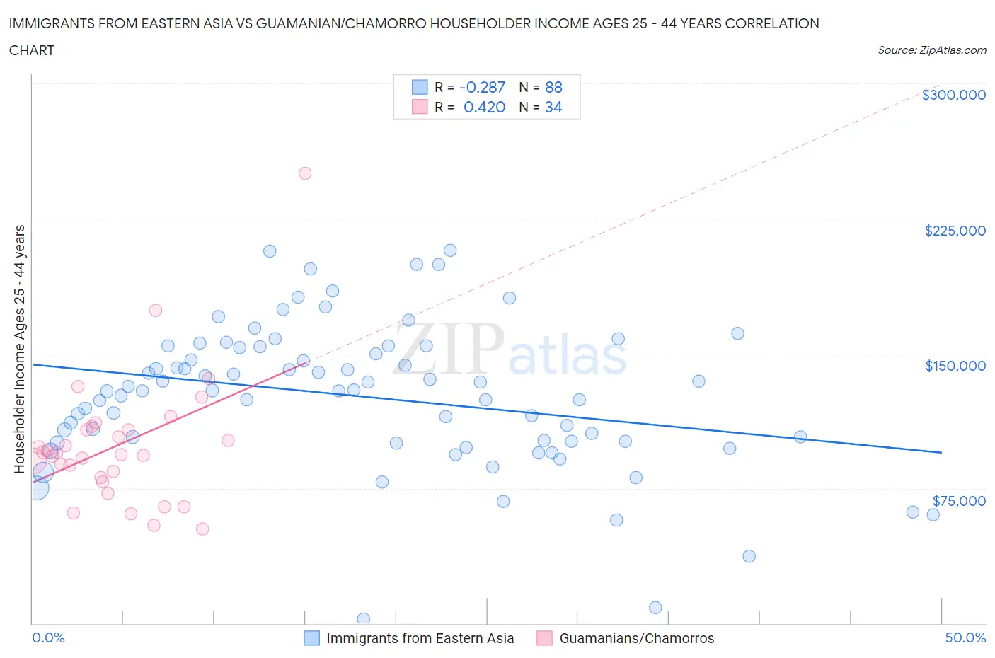 Immigrants from Eastern Asia vs Guamanian/Chamorro Householder Income Ages 25 - 44 years