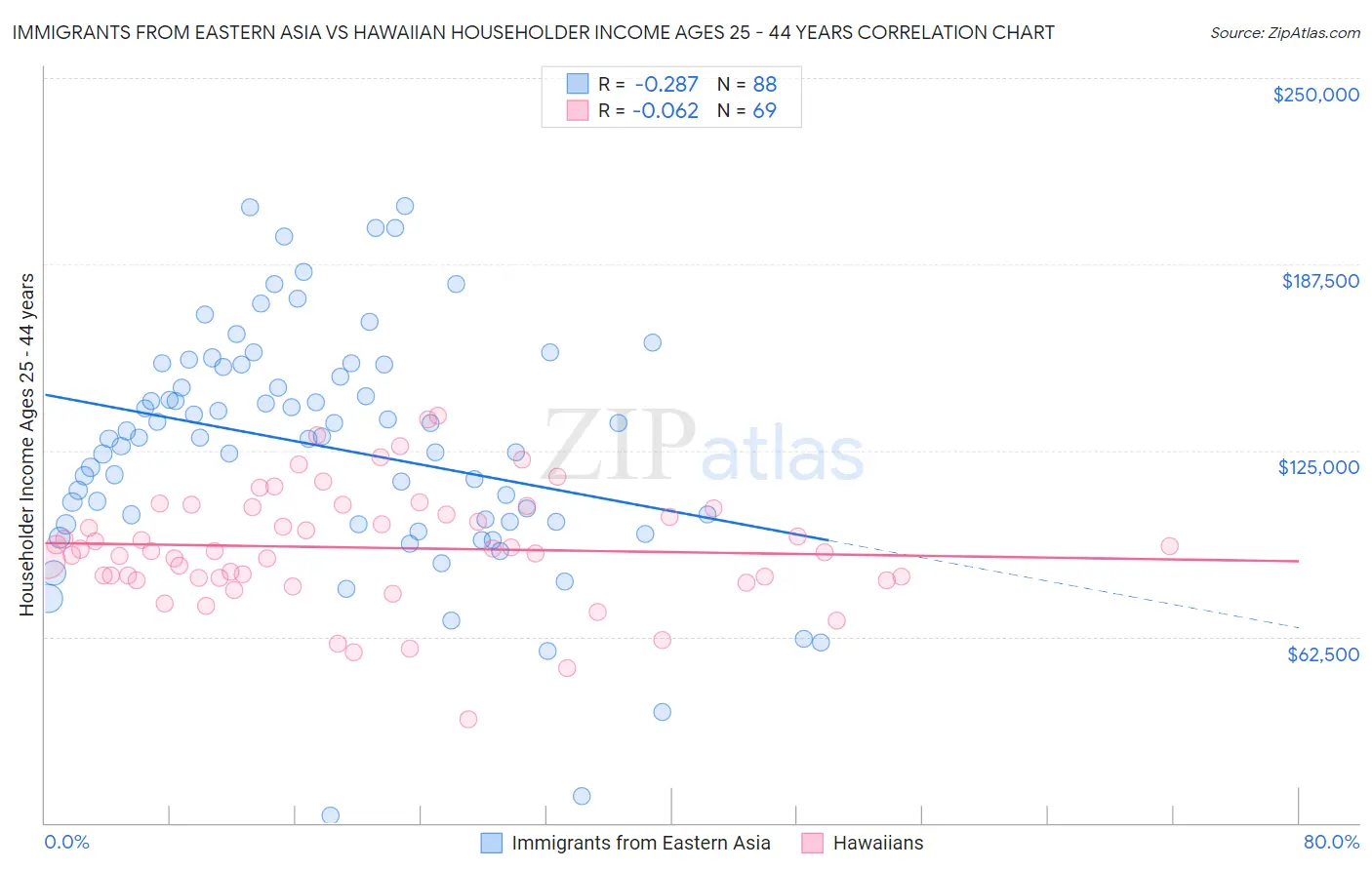 Immigrants from Eastern Asia vs Hawaiian Householder Income Ages 25 - 44 years