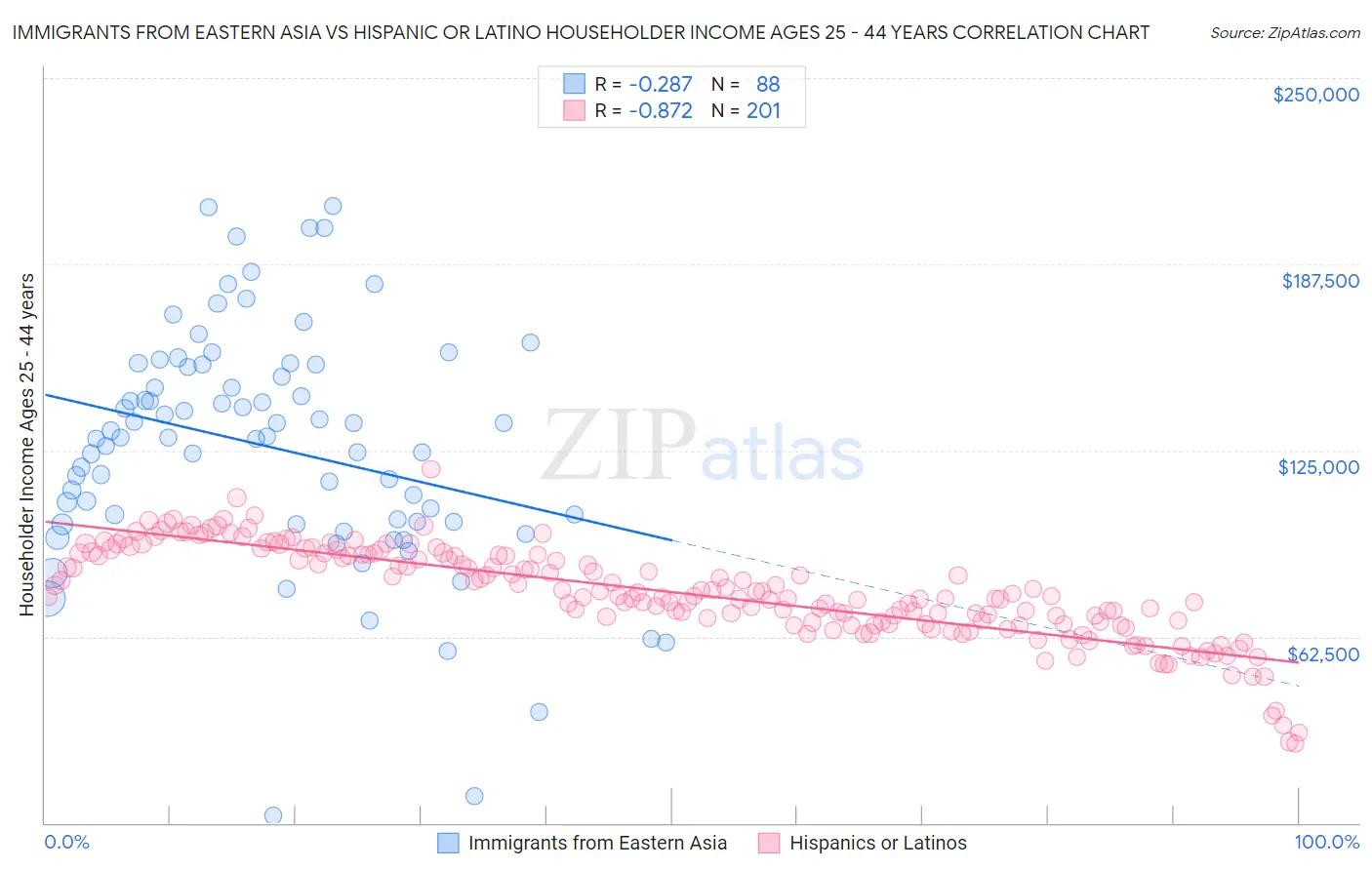 Immigrants from Eastern Asia vs Hispanic or Latino Householder Income Ages 25 - 44 years