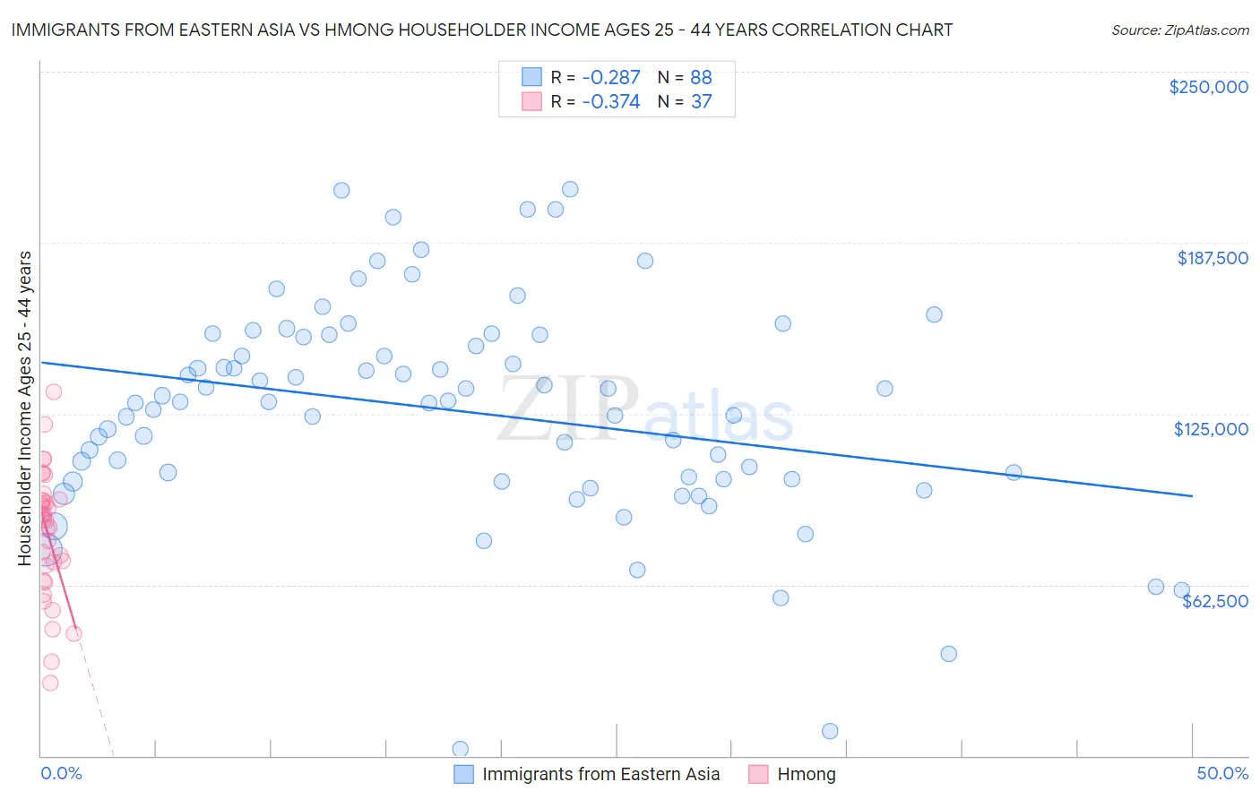 Immigrants from Eastern Asia vs Hmong Householder Income Ages 25 - 44 years