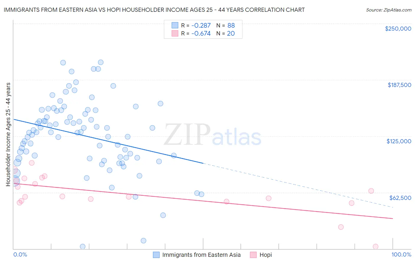 Immigrants from Eastern Asia vs Hopi Householder Income Ages 25 - 44 years