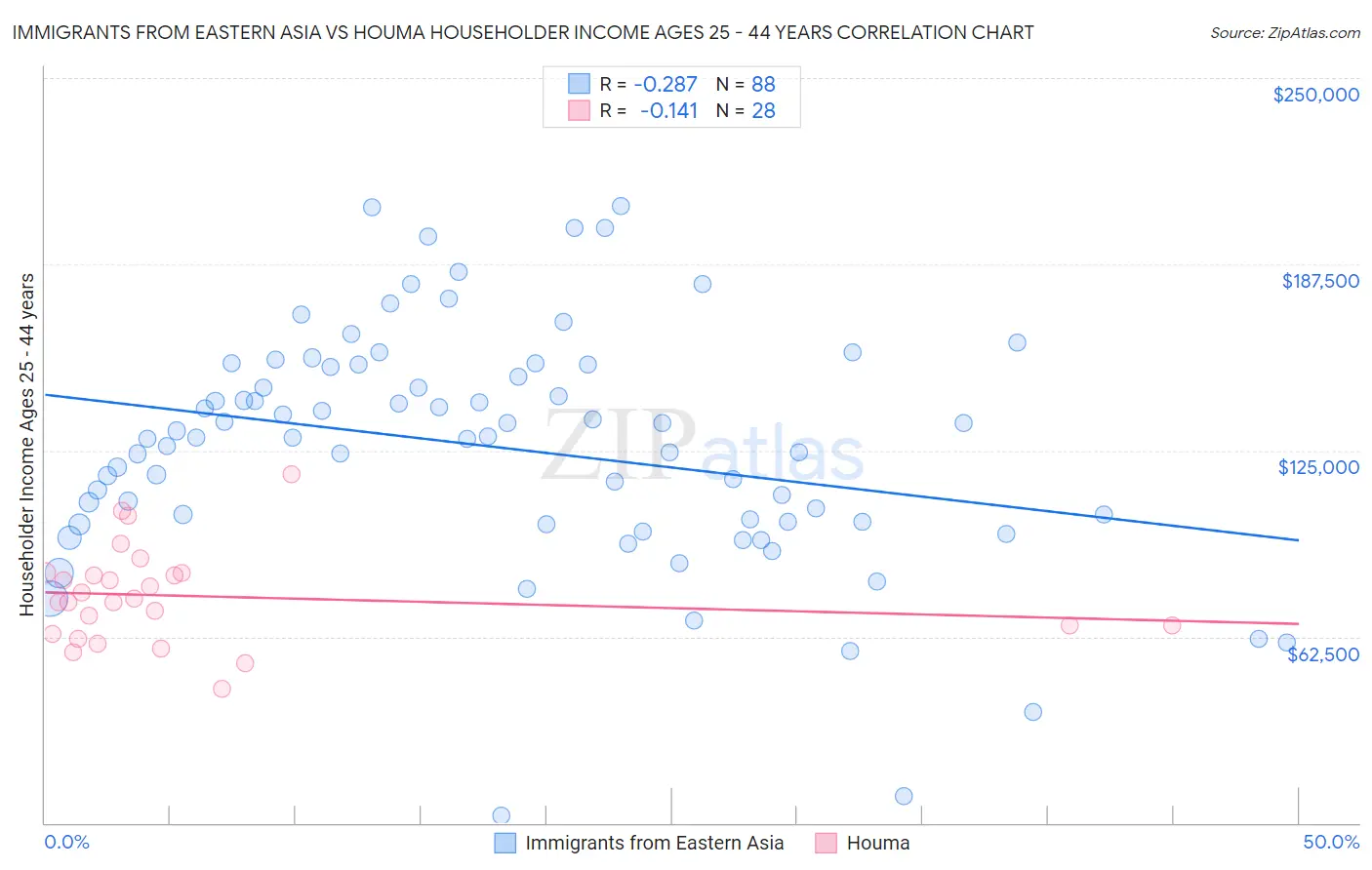 Immigrants from Eastern Asia vs Houma Householder Income Ages 25 - 44 years