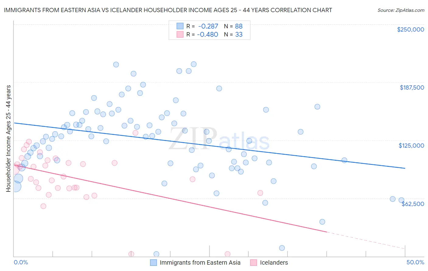 Immigrants from Eastern Asia vs Icelander Householder Income Ages 25 - 44 years