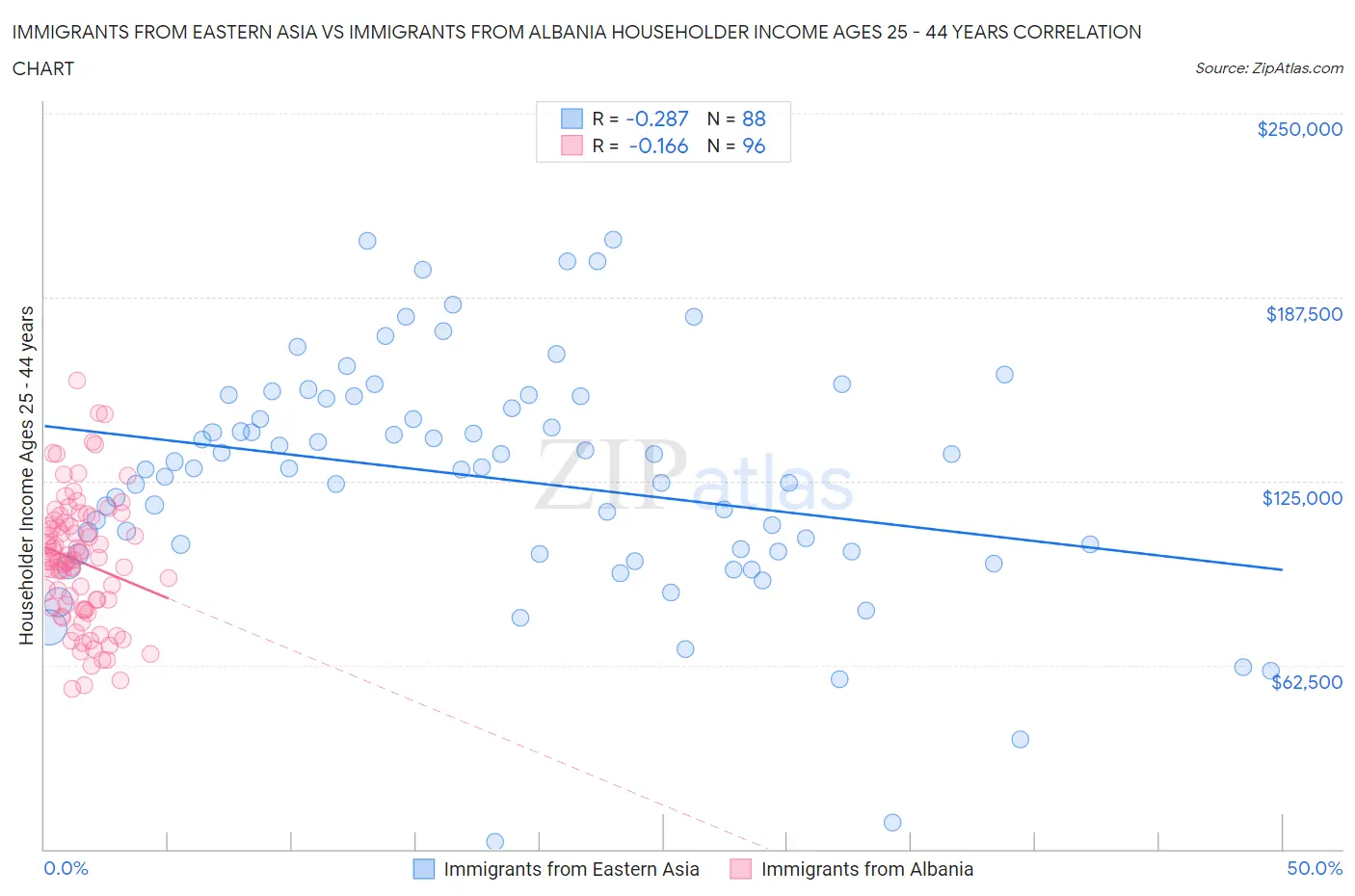 Immigrants from Eastern Asia vs Immigrants from Albania Householder Income Ages 25 - 44 years