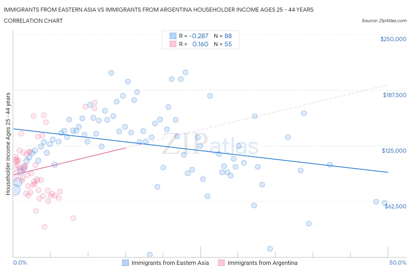 Immigrants from Eastern Asia vs Immigrants from Argentina Householder Income Ages 25 - 44 years
